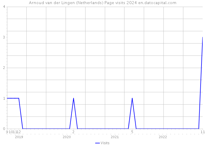 Arnoud van der Lingen (Netherlands) Page visits 2024 