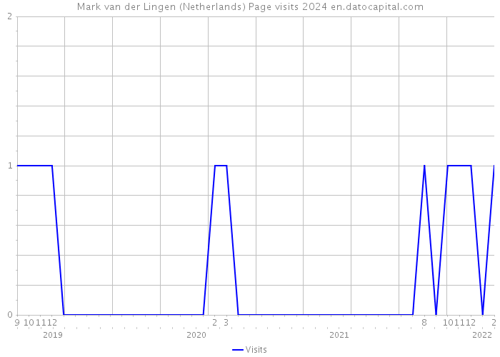 Mark van der Lingen (Netherlands) Page visits 2024 