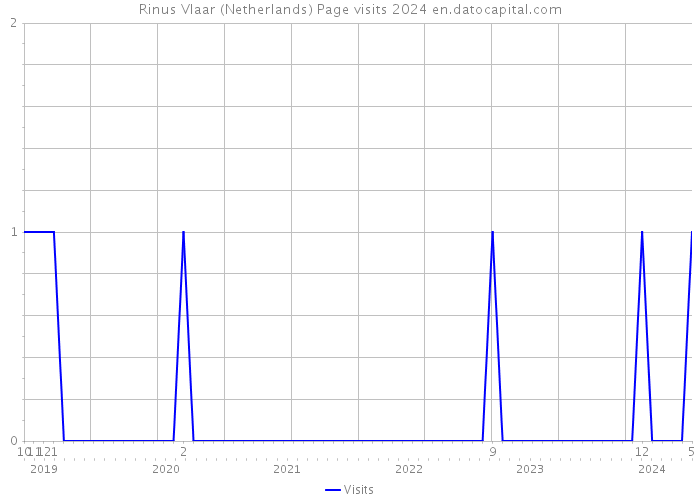 Rinus Vlaar (Netherlands) Page visits 2024 