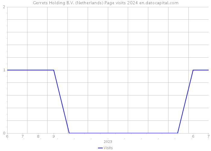 Gerrets Holding B.V. (Netherlands) Page visits 2024 