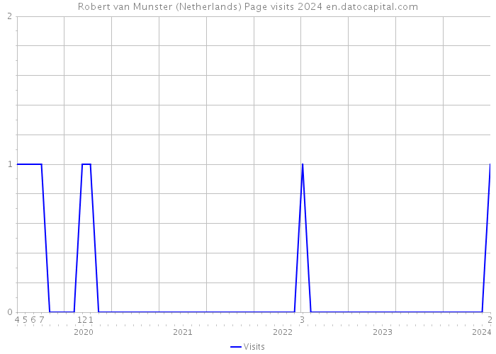 Robert van Munster (Netherlands) Page visits 2024 