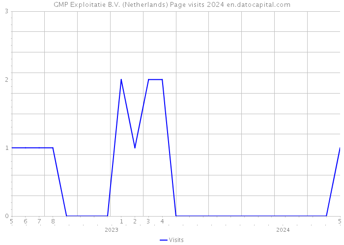 GMP Exploitatie B.V. (Netherlands) Page visits 2024 