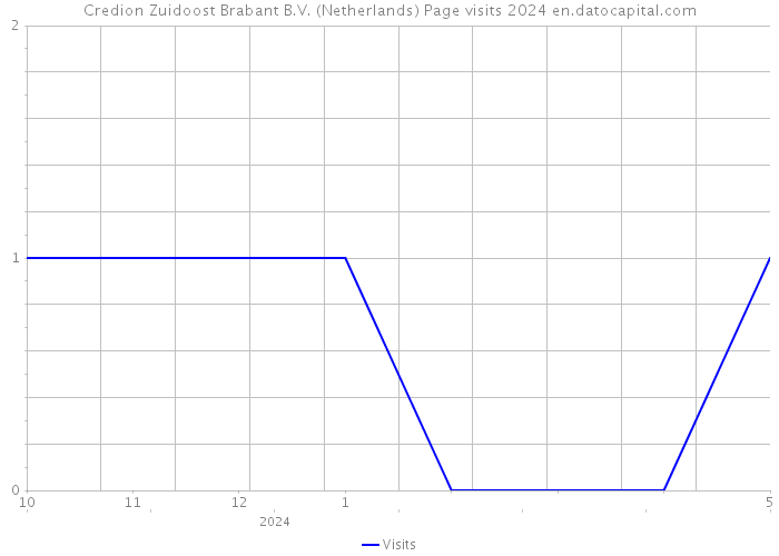 Credion Zuidoost Brabant B.V. (Netherlands) Page visits 2024 