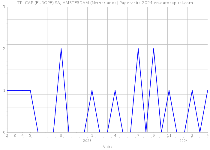 TP ICAP (EUROPE) SA, AMSTERDAM (Netherlands) Page visits 2024 