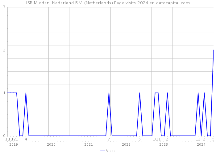 ISR Midden-Nederland B.V. (Netherlands) Page visits 2024 