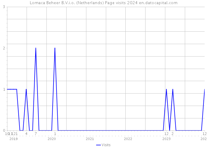 Lomaca Beheer B.V.i.o. (Netherlands) Page visits 2024 