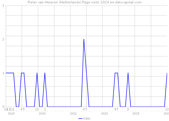 Pieter van Heteren (Netherlands) Page visits 2024 