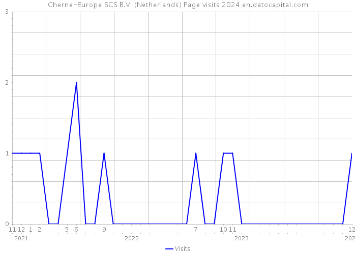 Cherne-Europe SCS B.V. (Netherlands) Page visits 2024 