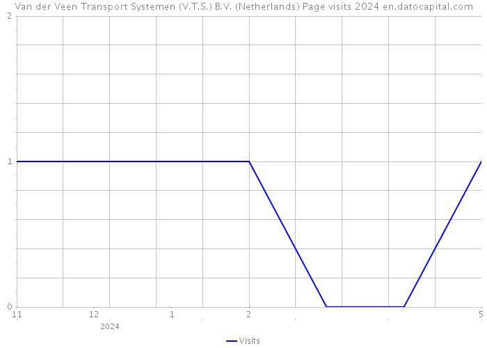 Van der Veen Transport Systemen (V.T.S.) B.V. (Netherlands) Page visits 2024 