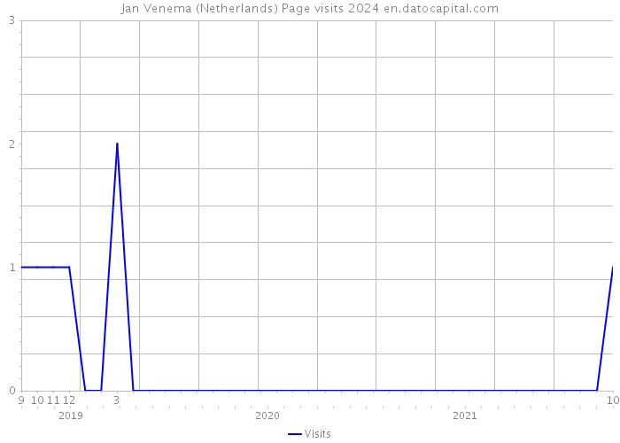 Jan Venema (Netherlands) Page visits 2024 