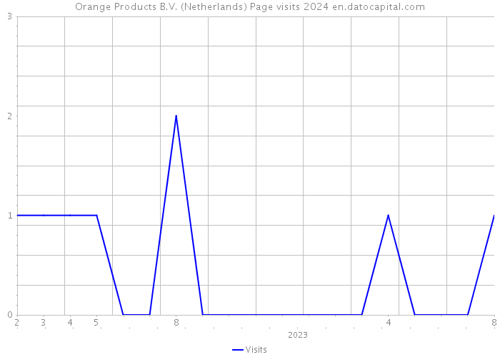 Orange Products B.V. (Netherlands) Page visits 2024 