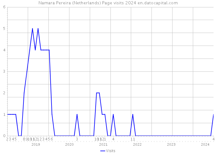 Namara Pereira (Netherlands) Page visits 2024 