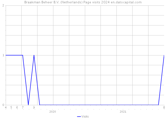 Braakman Beheer B.V. (Netherlands) Page visits 2024 