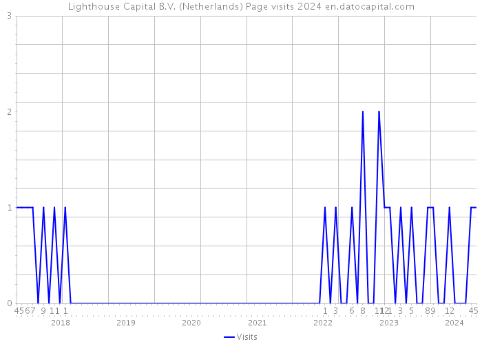 Lighthouse Capital B.V. (Netherlands) Page visits 2024 