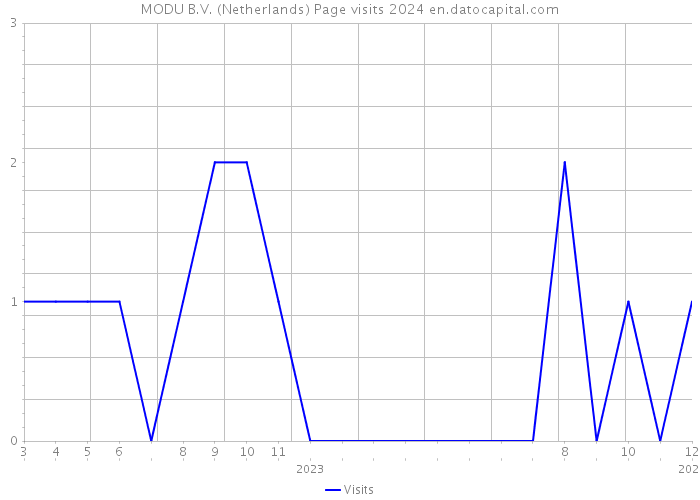 MODU B.V. (Netherlands) Page visits 2024 