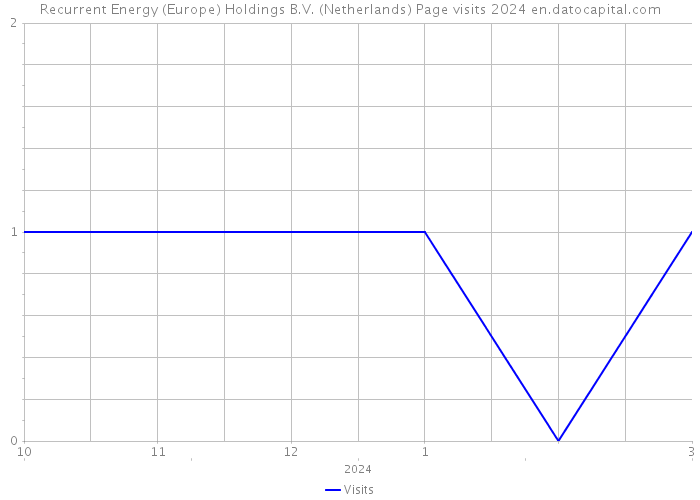 Recurrent Energy (Europe) Holdings B.V. (Netherlands) Page visits 2024 