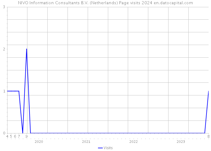 NIVO Information Consultants B.V. (Netherlands) Page visits 2024 