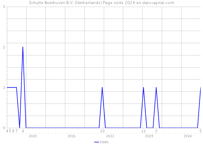 Schulte Beethoven B.V. (Netherlands) Page visits 2024 