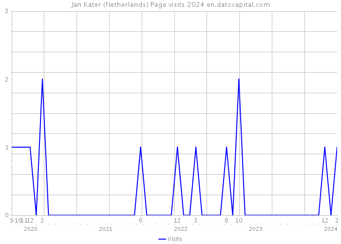 Jan Kater (Netherlands) Page visits 2024 