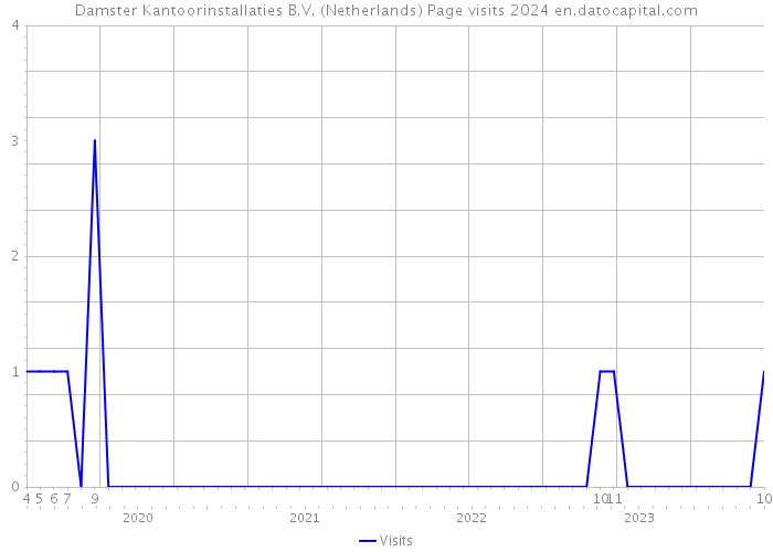 Damster Kantoorinstallaties B.V. (Netherlands) Page visits 2024 