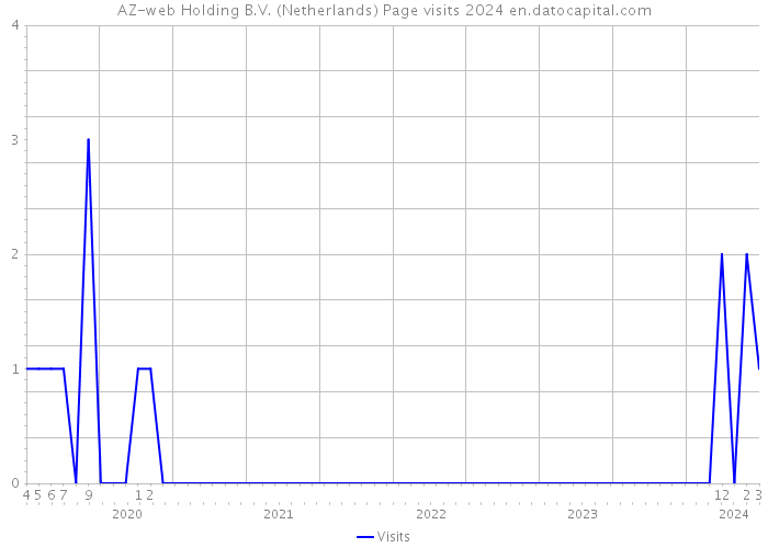 AZ-web Holding B.V. (Netherlands) Page visits 2024 