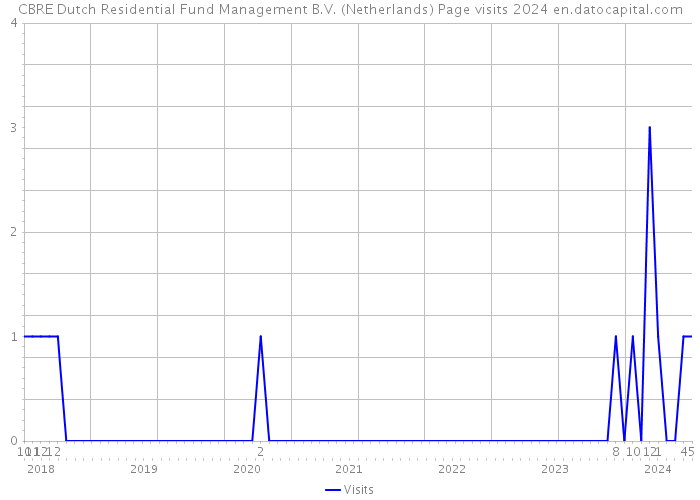 CBRE Dutch Residential Fund Management B.V. (Netherlands) Page visits 2024 