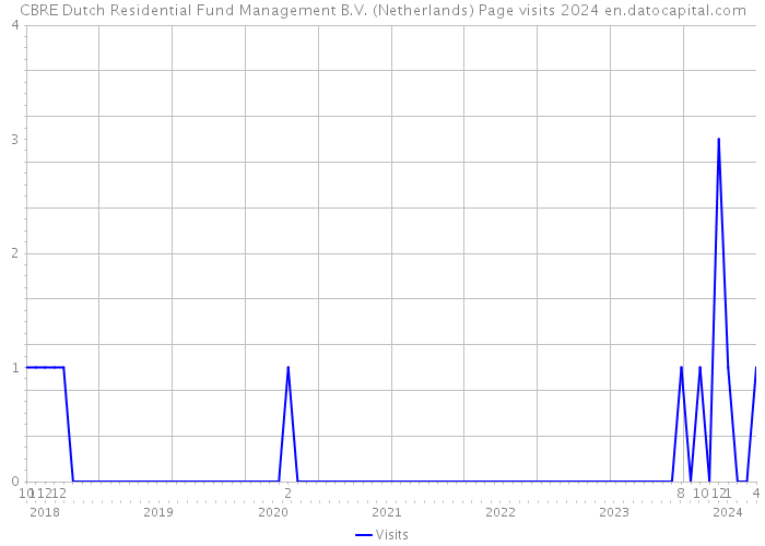 CBRE Dutch Residential Fund Management B.V. (Netherlands) Page visits 2024 