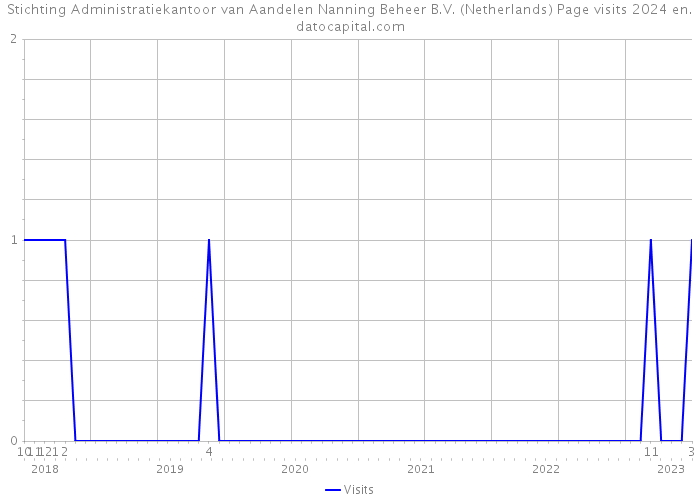 Stichting Administratiekantoor van Aandelen Nanning Beheer B.V. (Netherlands) Page visits 2024 