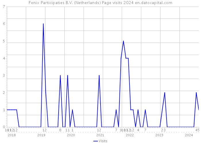 Fenix Participaties B.V. (Netherlands) Page visits 2024 