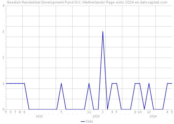 Swedish Residential Development Fund N.V. (Netherlands) Page visits 2024 