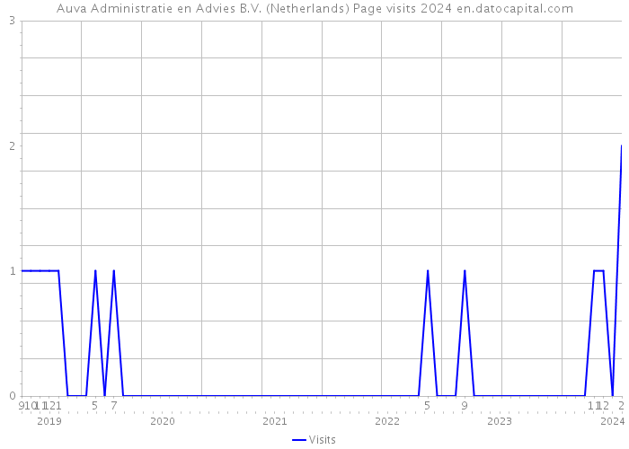 Auva Administratie en Advies B.V. (Netherlands) Page visits 2024 
