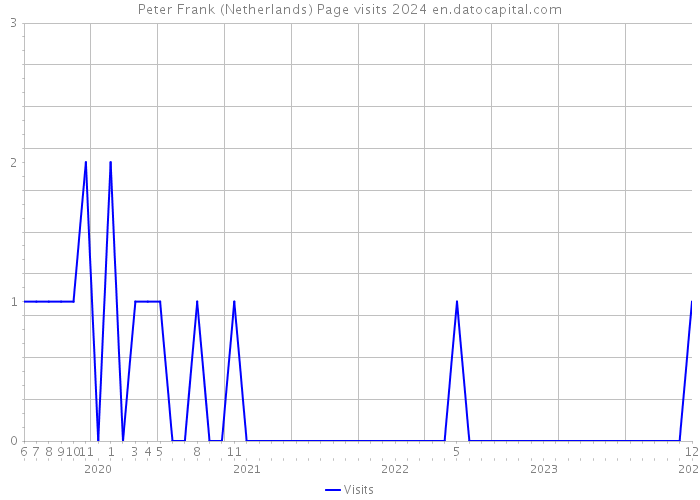 Peter Frank (Netherlands) Page visits 2024 