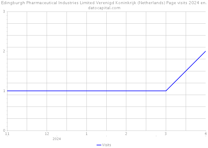 Edingburgh Pharmaceutical Industries Limited Verenigd Koninkrijk (Netherlands) Page visits 2024 
