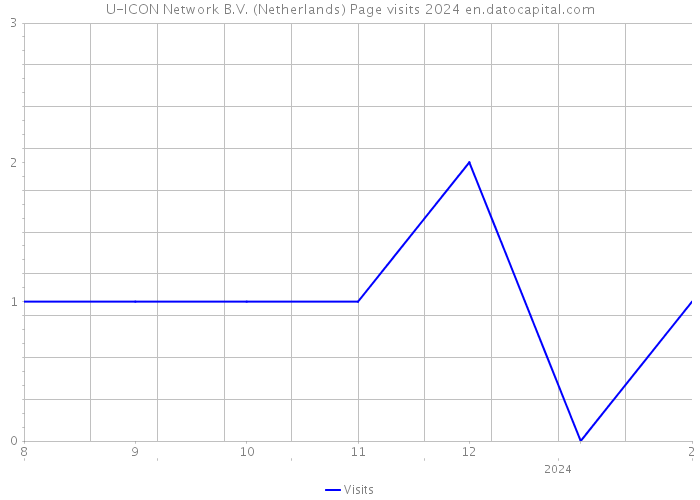 U-ICON Network B.V. (Netherlands) Page visits 2024 