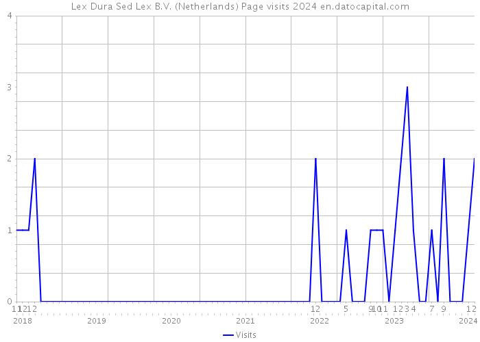 Lex Dura Sed Lex B.V. (Netherlands) Page visits 2024 