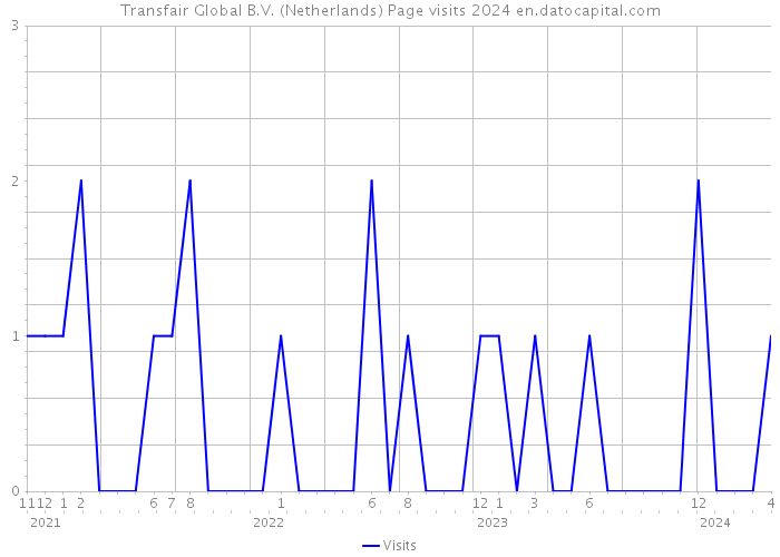 Transfair Global B.V. (Netherlands) Page visits 2024 