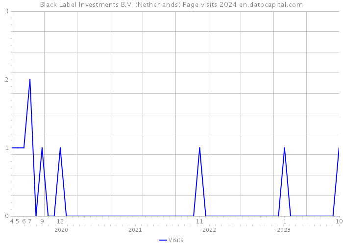 Black Label Investments B.V. (Netherlands) Page visits 2024 