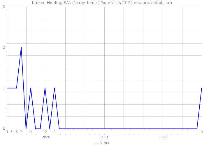 Kuiken Holding B.V. (Netherlands) Page visits 2024 