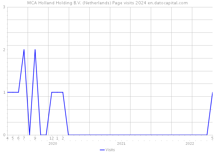 MCA Holland Holding B.V. (Netherlands) Page visits 2024 