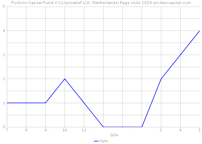 Forbion Capital Fund V Coöperatief U.A. (Netherlands) Page visits 2024 