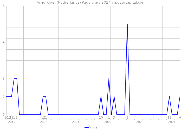 Arno Kloet (Netherlands) Page visits 2024 