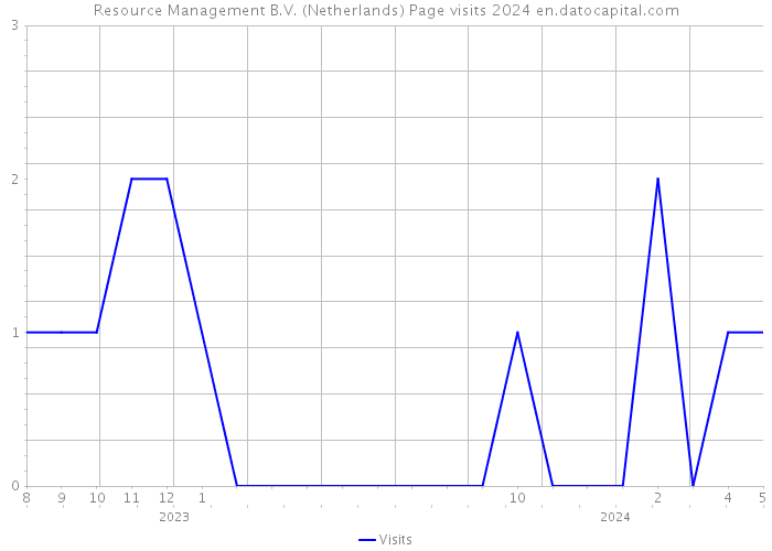 Resource Management B.V. (Netherlands) Page visits 2024 