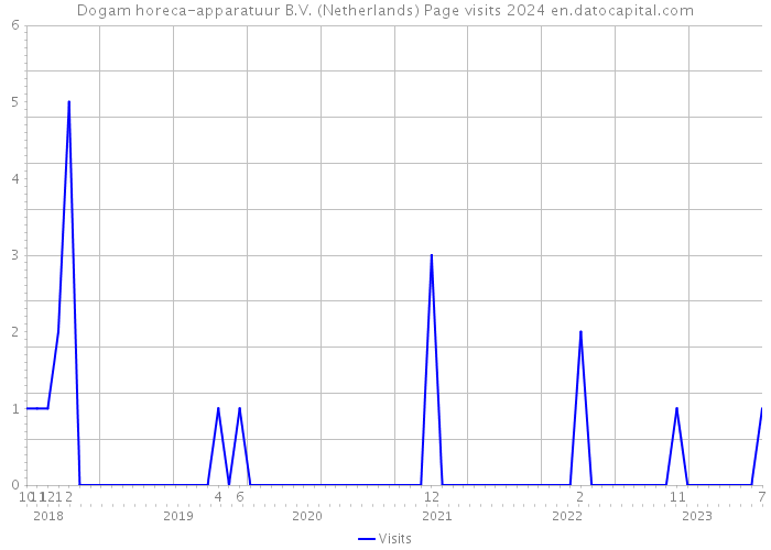Dogam horeca-apparatuur B.V. (Netherlands) Page visits 2024 