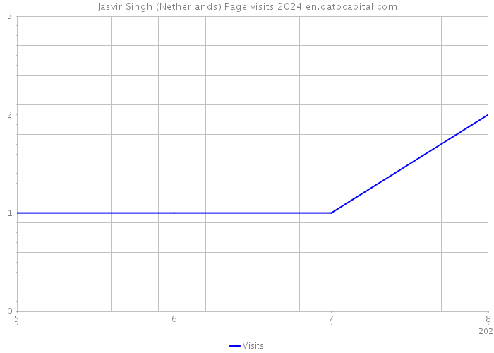 Jasvir Singh (Netherlands) Page visits 2024 