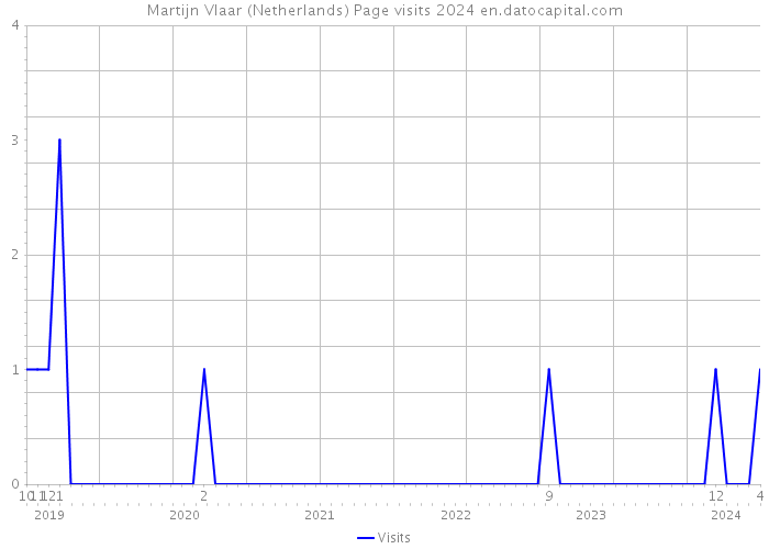 Martijn Vlaar (Netherlands) Page visits 2024 
