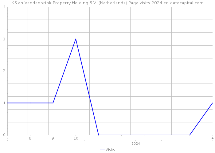 KS en Vandenbrink Property Holding B.V. (Netherlands) Page visits 2024 
