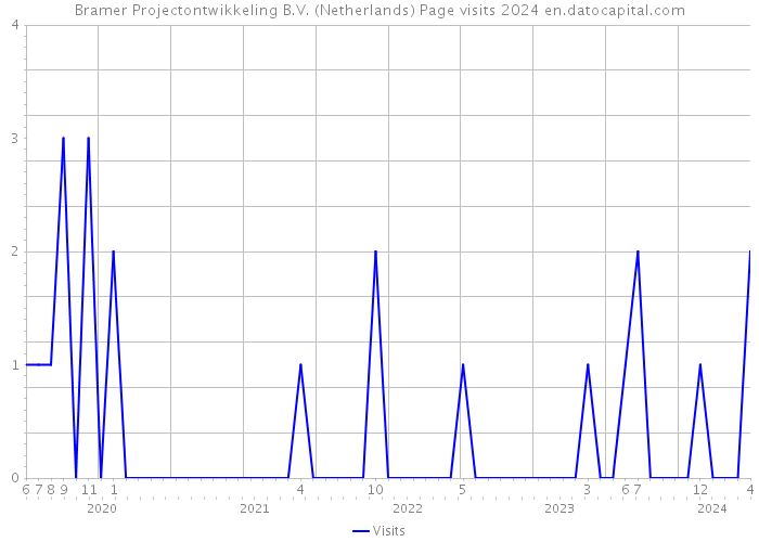 Bramer Projectontwikkeling B.V. (Netherlands) Page visits 2024 