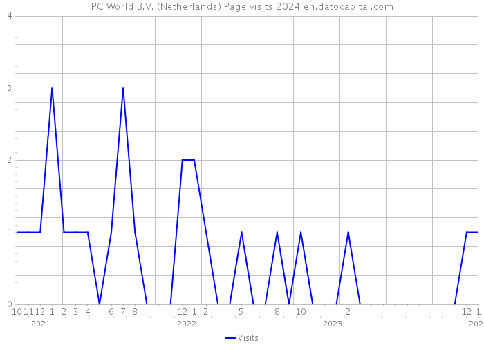 PC World B.V. (Netherlands) Page visits 2024 