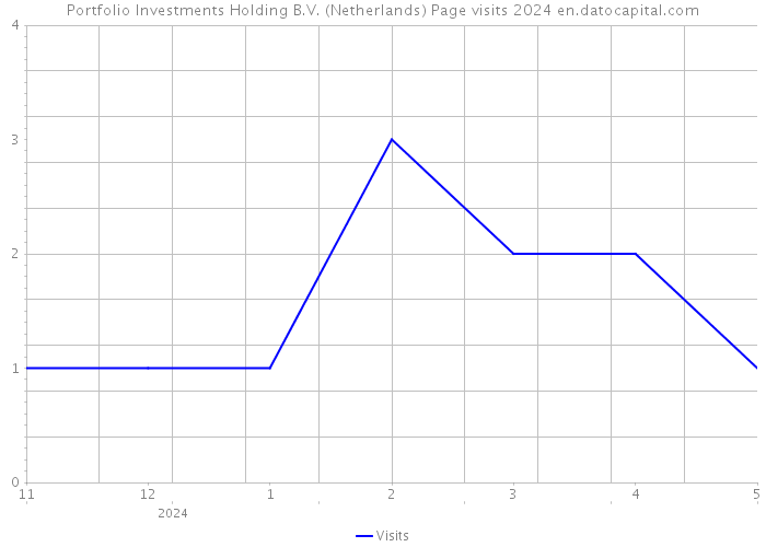Portfolio Investments Holding B.V. (Netherlands) Page visits 2024 