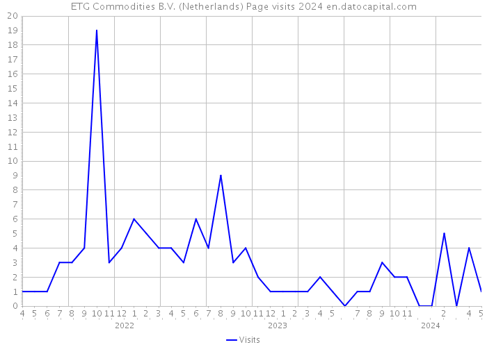 ETG Commodities B.V. (Netherlands) Page visits 2024 